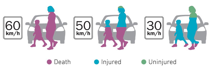 A graphic that shows three vehicles, each with a different speed sign associated with it, ranging from 30 km/h to 60 km/h. A mother and her child walk in front of each vehicle. At 60 km/h, the chances of both people dying from a vehicle collision are very high. In London, the introduction of 20 miles/h (32 km/h) zones was associated with a 42% reduction in road casualties. 