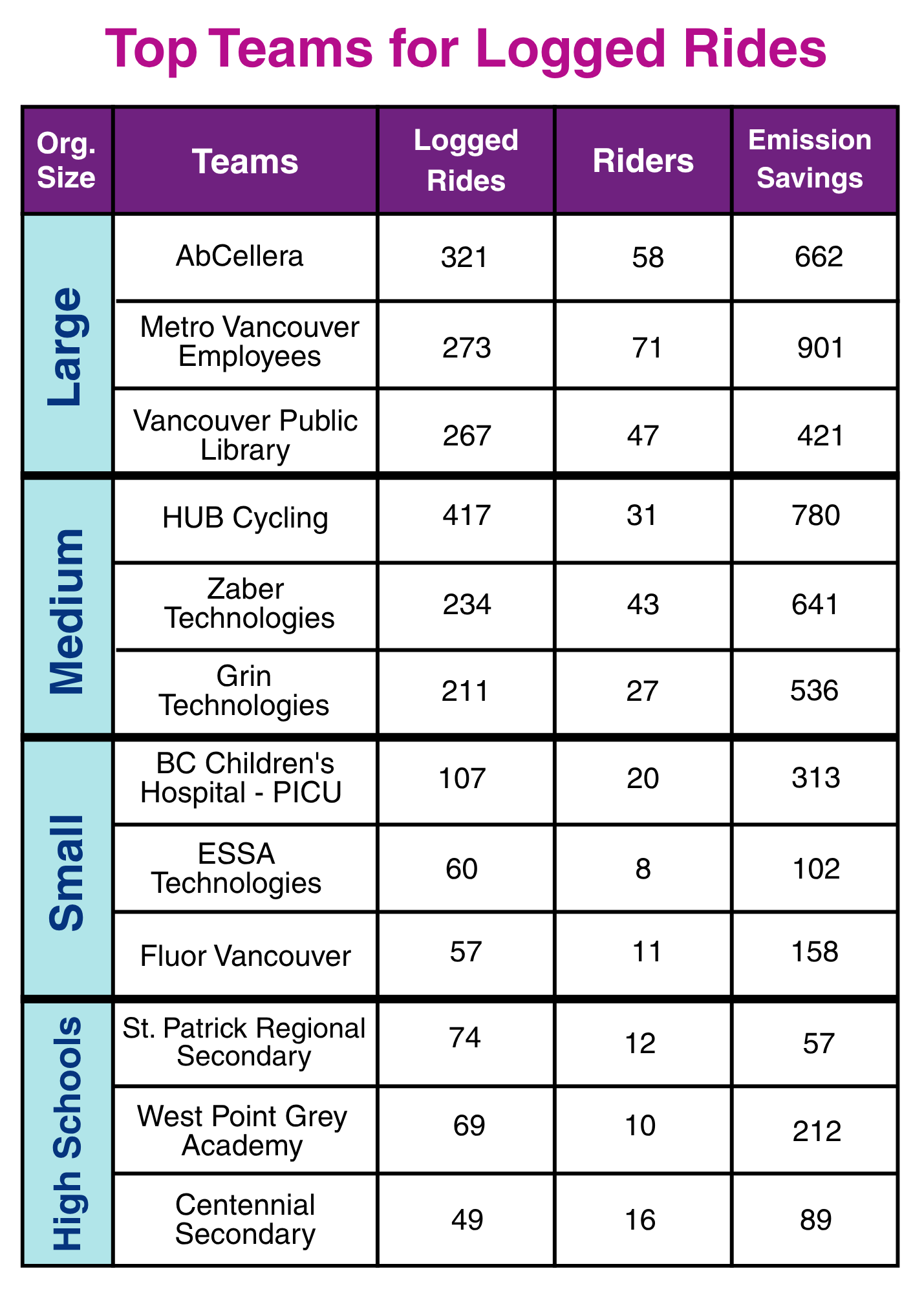 Spring Leaderboard for Logged Rides