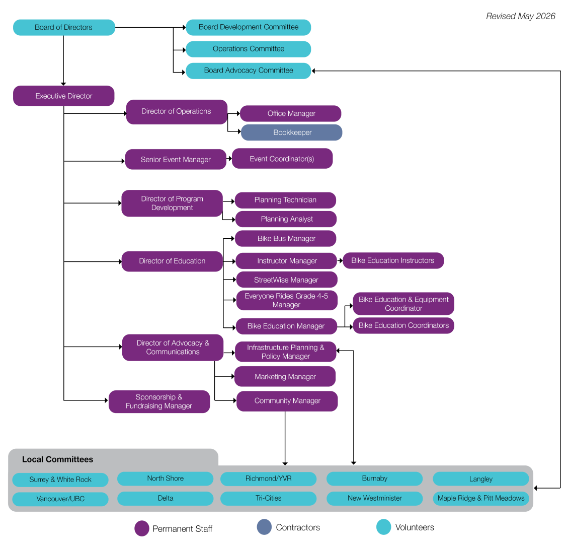 HUB Cycling Organization Chart